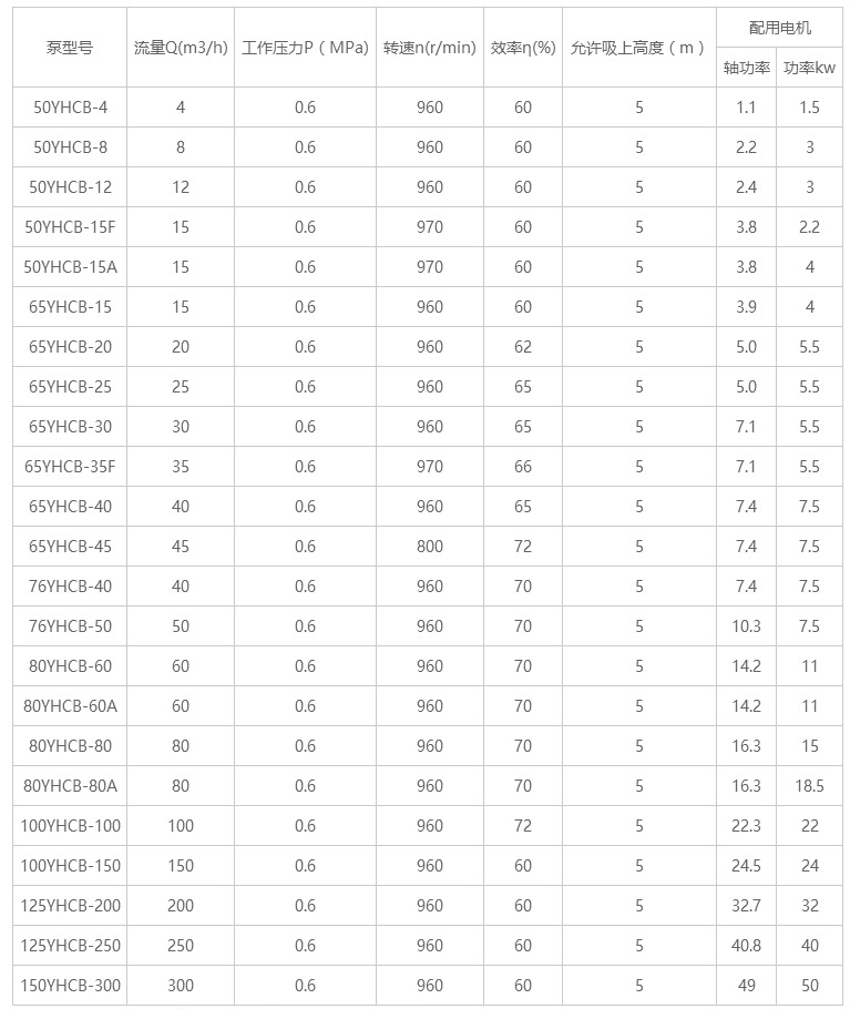 YHCB圓弧齒輪泵參數 YHCB圓弧齒輪泵參數