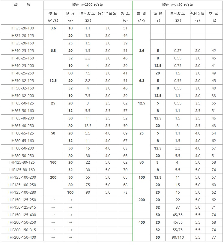 IHF氟塑料離心泵型號及參數(shù) IHF氟塑料離心泵型號及參數(shù)