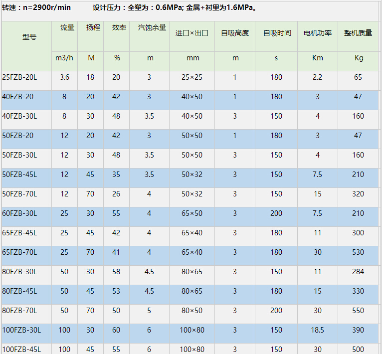 FZB氟塑料自吸泵參數(shù) FZB氟塑料自吸泵參數(shù)