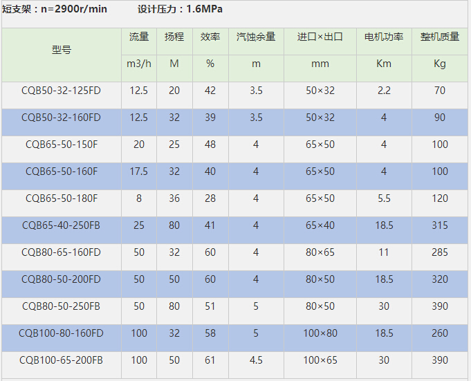 CQB磁力泵參數(shù) CQB磁力泵參數(shù)