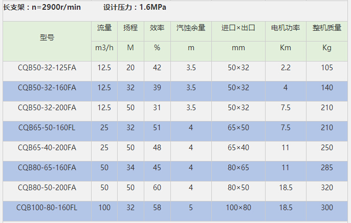 CQB磁力泵參數(shù) CQB磁力泵參數(shù)