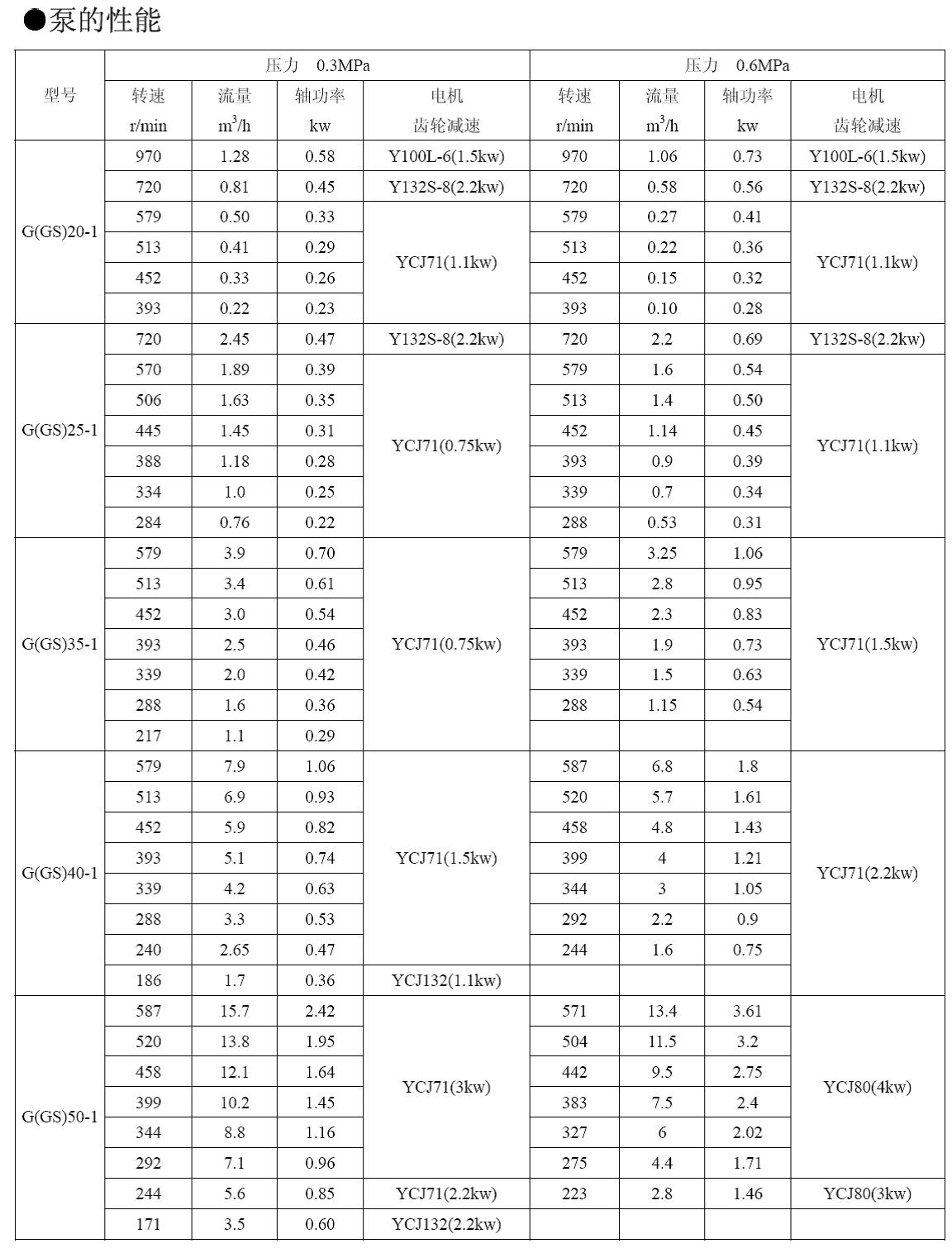 G型單螺桿泵型號 G型單螺桿泵型號