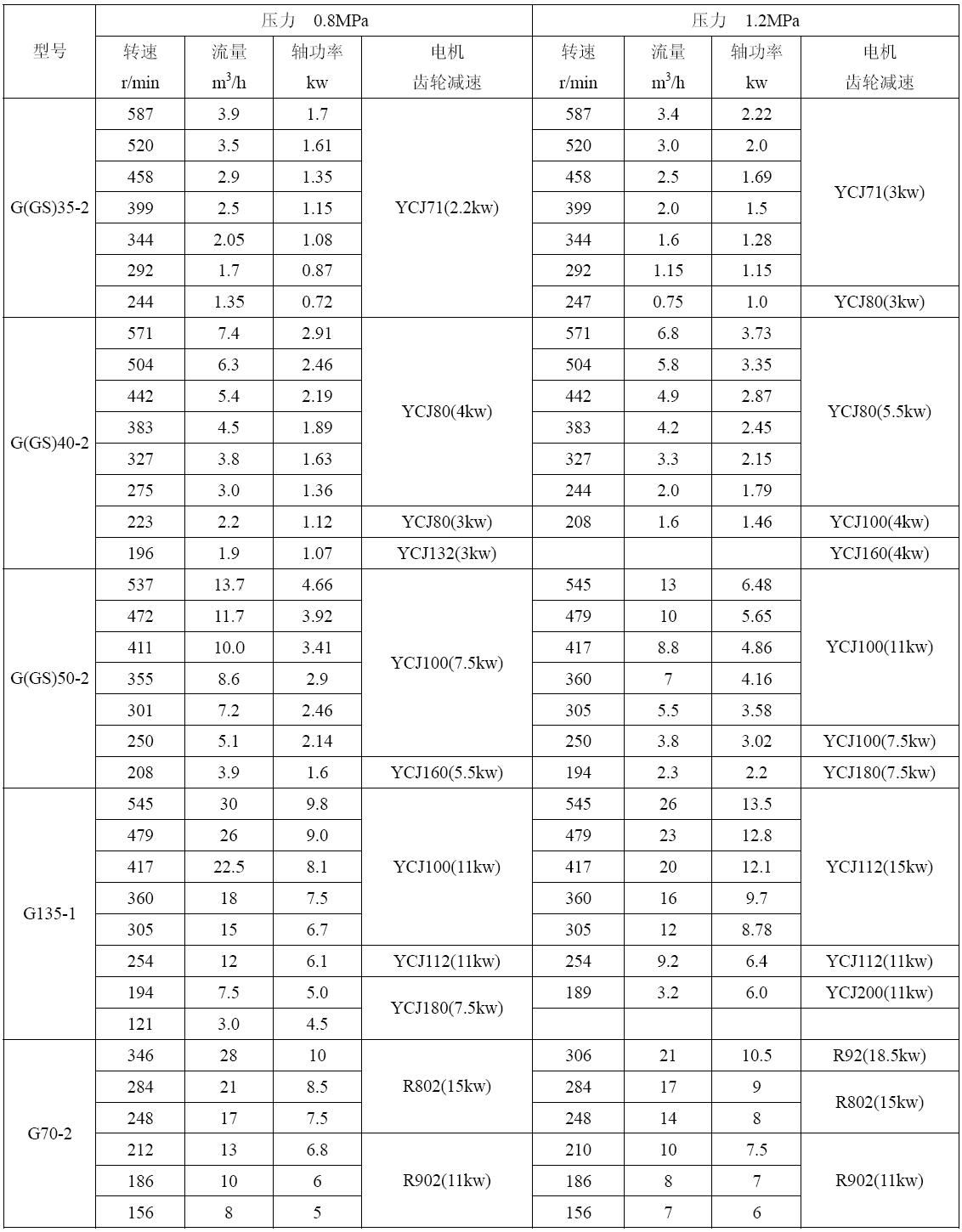 G型單螺桿泵型號及性能參數 G型單螺桿泵型號及性能參數
