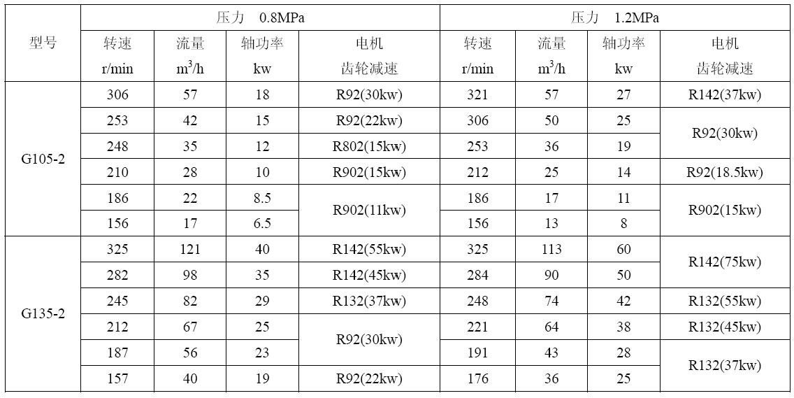 G型單螺桿泵型號及性能參數 G型單螺桿泵型號及性能參數