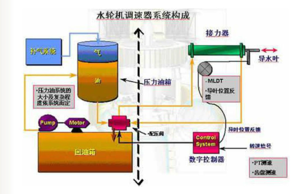 水電站調(diào)速器油泵