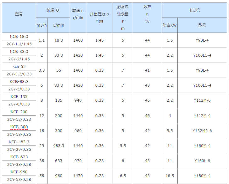 船用電動(dòng)齒輪泵性能參數(shù) 船用電動(dòng)齒輪泵性能參數(shù)