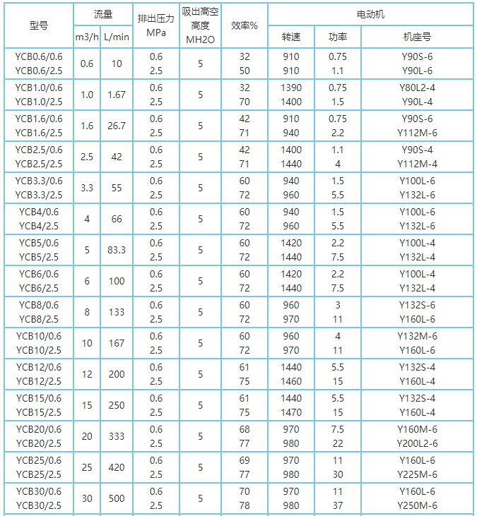 YCB圓弧齒輪泵性能參數 YCB圓弧齒輪泵性能參數