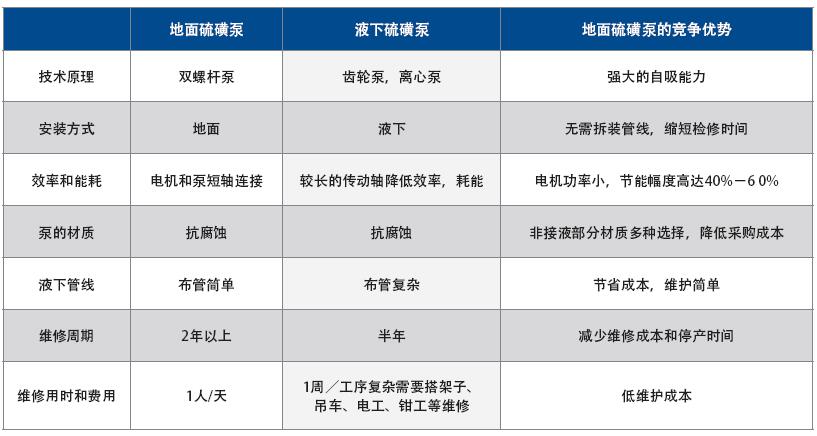 全保溫雙螺桿液體硫磺泵